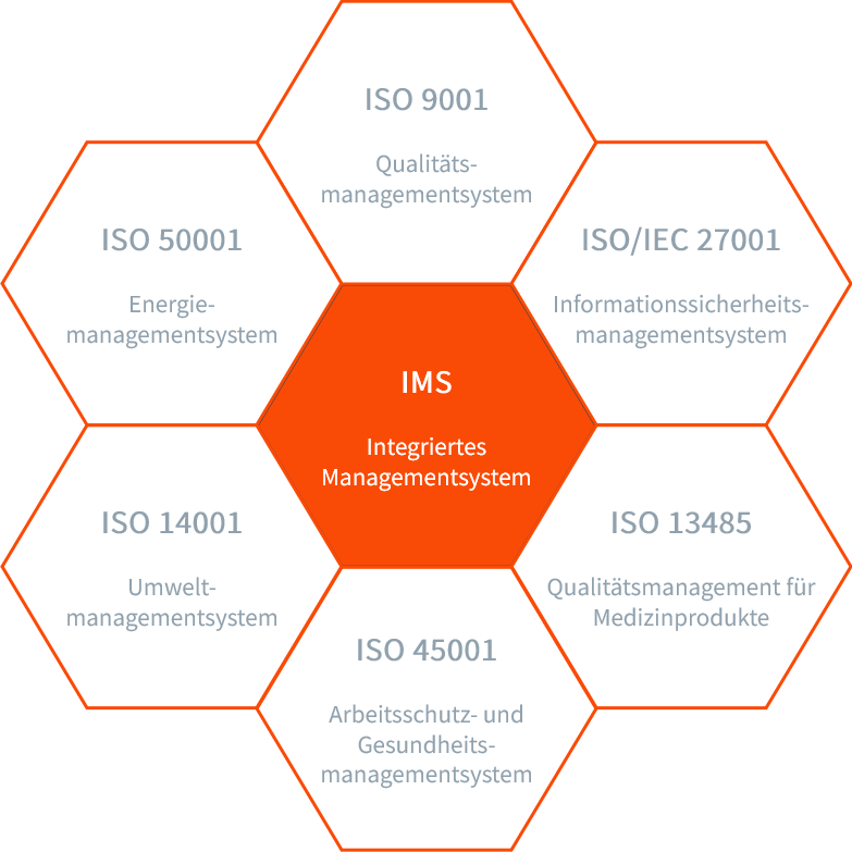 Darstellung verschiedene Managementsysteme als IMS