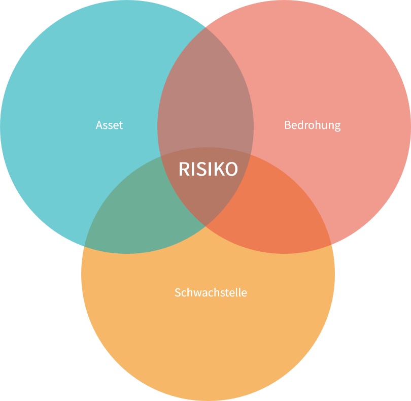 Wie entsteht ein Risiko?