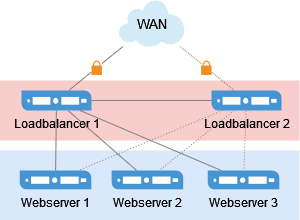 Managed Services Web-Cluster